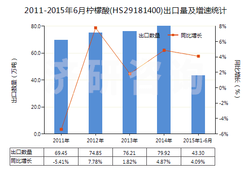 2011-2015年6月檸檬酸(HS29181400)出口量及增速統計 2011-2015年6月檸檬酸(HS29181400)出口量及增速統計